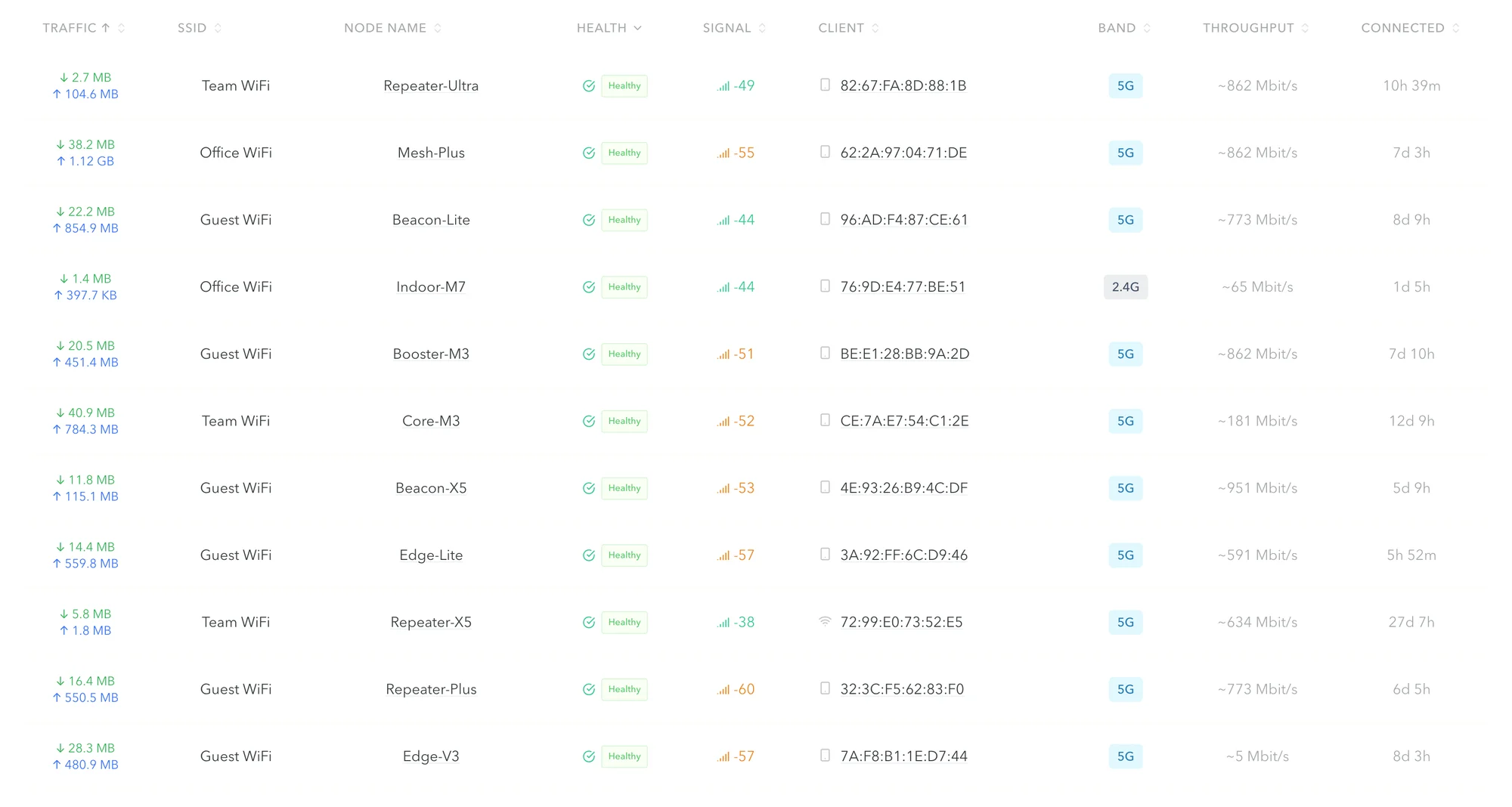 Airfy web console: list of client devices with SSID, node, health, signal and connection time